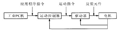 基于PC的伺服運動控制系統(tǒng)