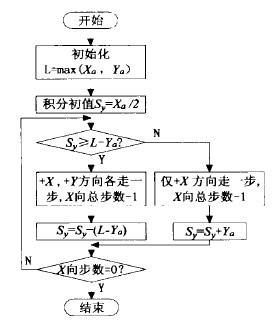 數(shù)控雕銑機(jī)床的直線(xiàn)插補(bǔ)流程圖