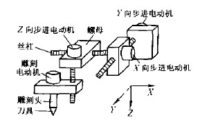 數(shù)控雕銑機機械本體部分的結(jié)構(gòu)示意圖
