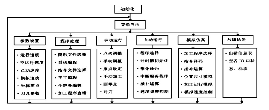 數(shù)控雕銑機(jī)cnc系統(tǒng)軟件結(jié)構(gòu)圖