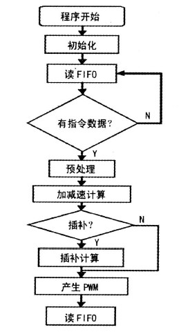 數(shù)控雕銑機床DSP程序框圖