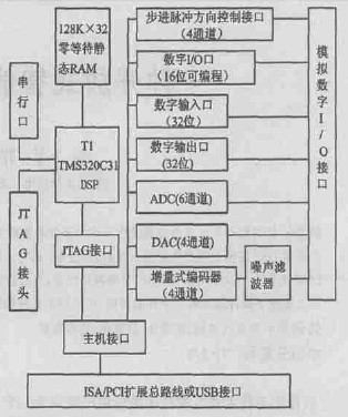 運(yùn)動(dòng)控制板結(jié)構(gòu)圖