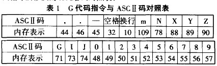 電腦雕刻機(jī)的G代碼指令與ASCⅡ碼對照表
