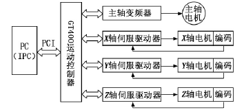 由GT運(yùn)動控制器組成的控制系統(tǒng)框圖