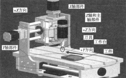 一帆電腦雕刻機(jī)整機(jī)虛擬裝配圖